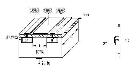 MOS管示意圖，構造