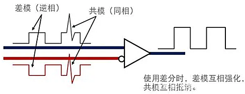 共模噪聲 差模噪聲 區(qū)別