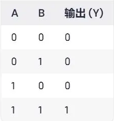 或門(mén) 與門(mén) 非門(mén)符號(hào) 邏輯門(mén)符號(hào)